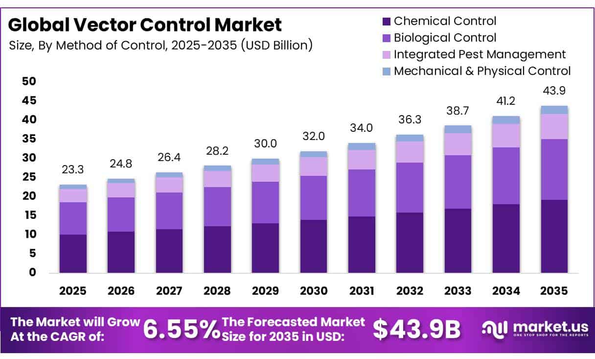 Vector Control Market