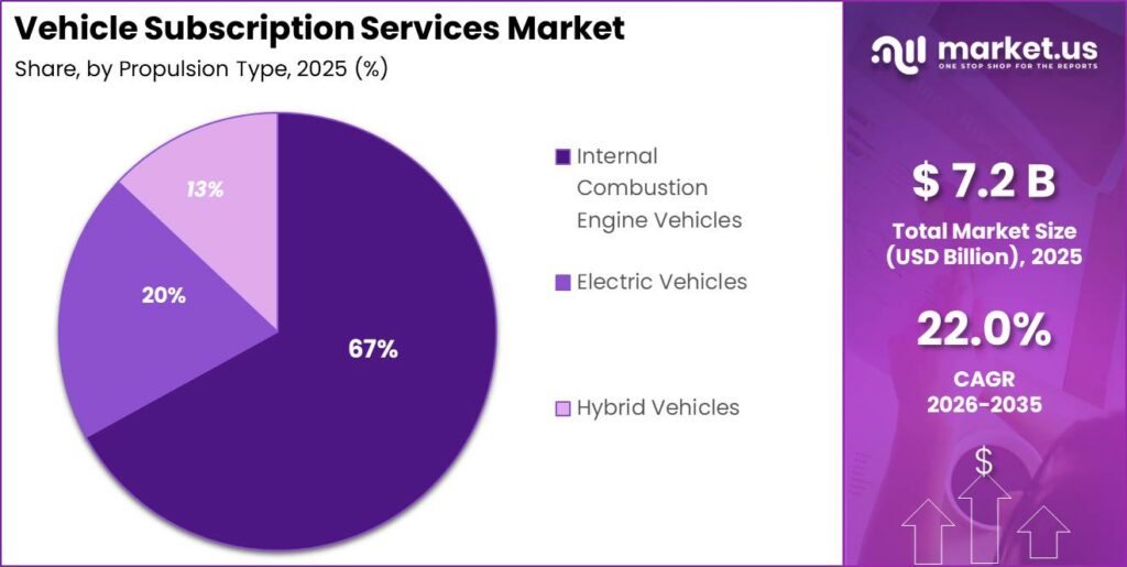 Vehicle Subscription Services Market Segment Share Pie Chart