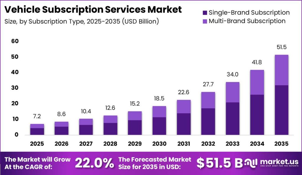 Vehicle Subscription Services Market Size Valuation Chart 2025