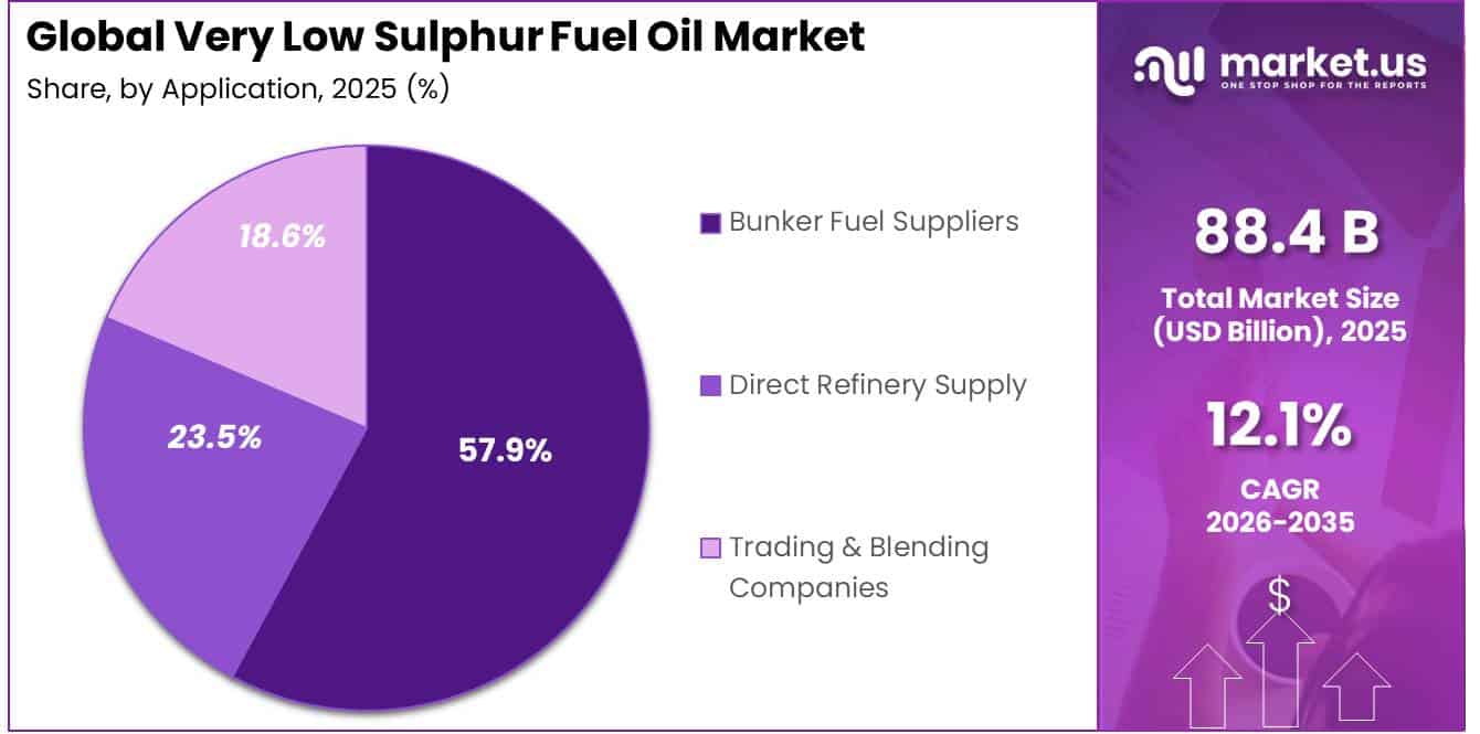 Very Low Sulphur Fuel Oil Market Share