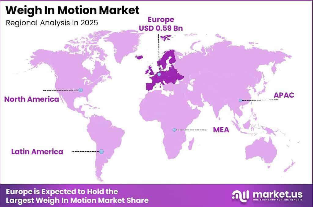 Weigh In Motion Market Regional Revenue Forecast Chart
