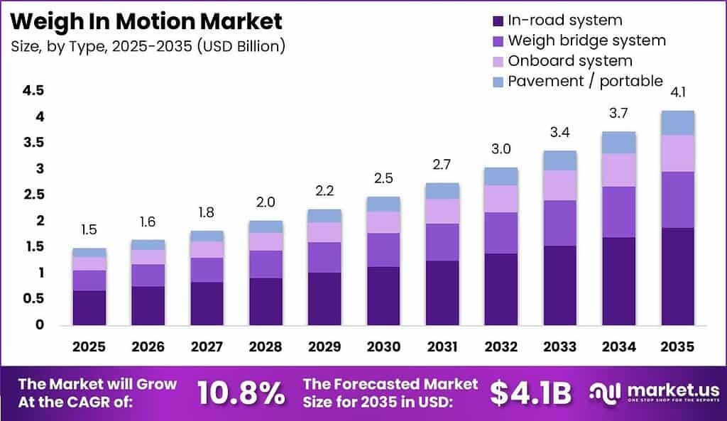 Weigh In Motion Market Size Valuation Chart 2025