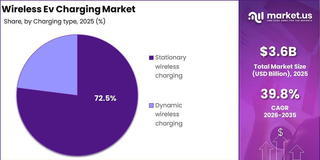 Wireless Ev Charging Market Segment Revenue Forecast Chart