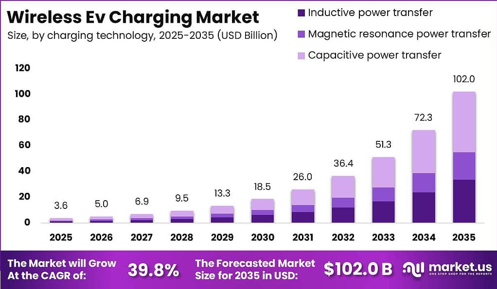 Wireless Ev Charging Market Size Growth Rate Bar Graph