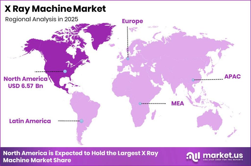 X Ray Machine Market Regional Revenue Forecast Chart