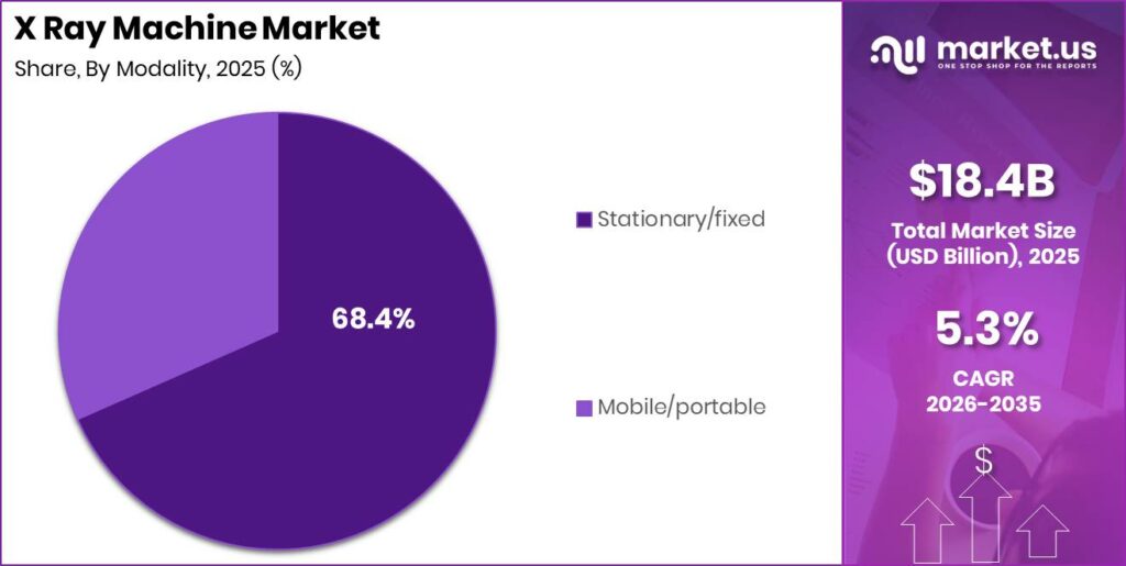 X Ray Machine Market Revenue Split by Segment Graph