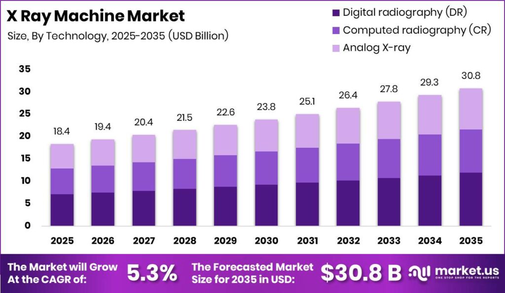 X Ray Machine Market Size Valuation Chart 2025