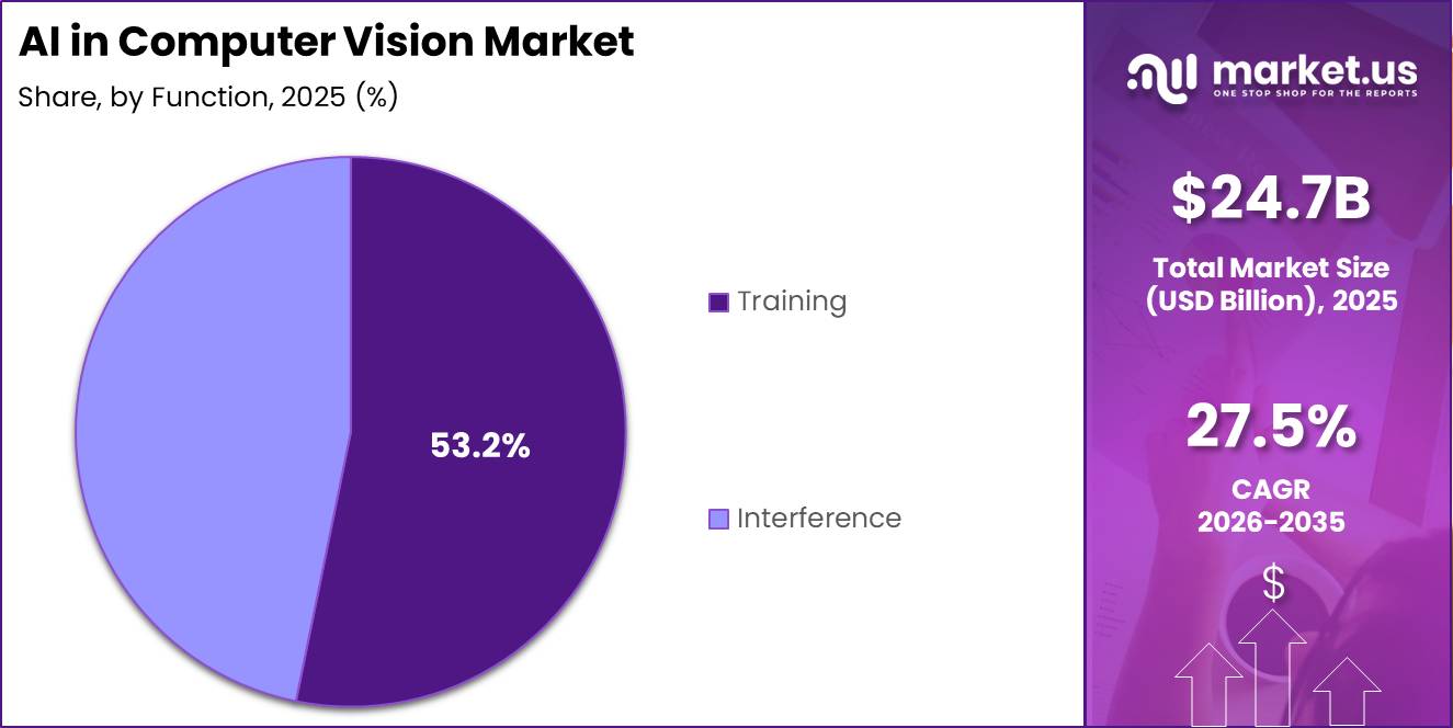 AI in Computer Vision Market Segment Share Pie Chart