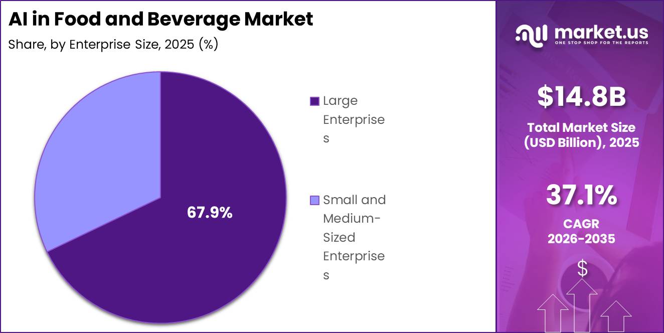 AI in Food and Beverage Market Segment Share Pie Chart