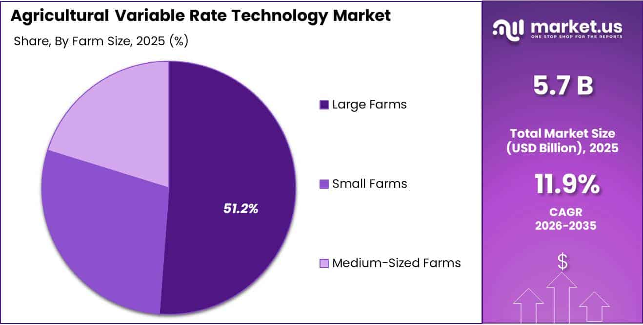 Agricultural Variable Rate Technology Market Share