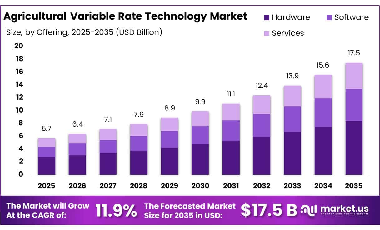 Agricultural Variable Rate Technology Market
