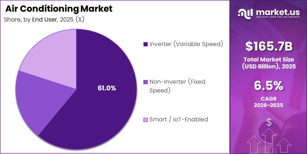 Air Conditioning Market Share Analysis Chart