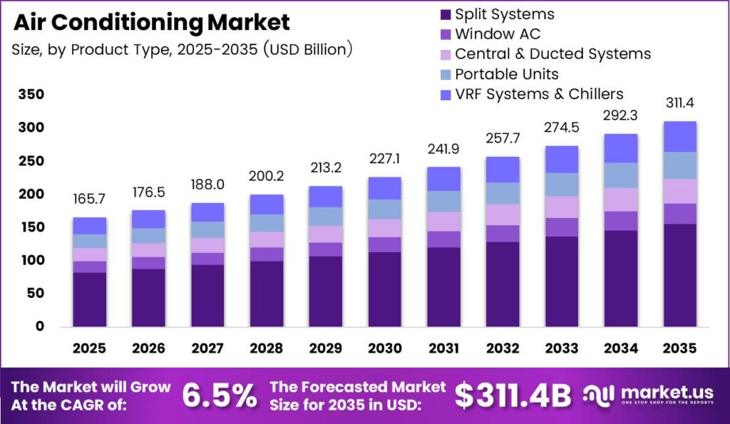 Air Conditioning Market Size Analysis Bar Graph
