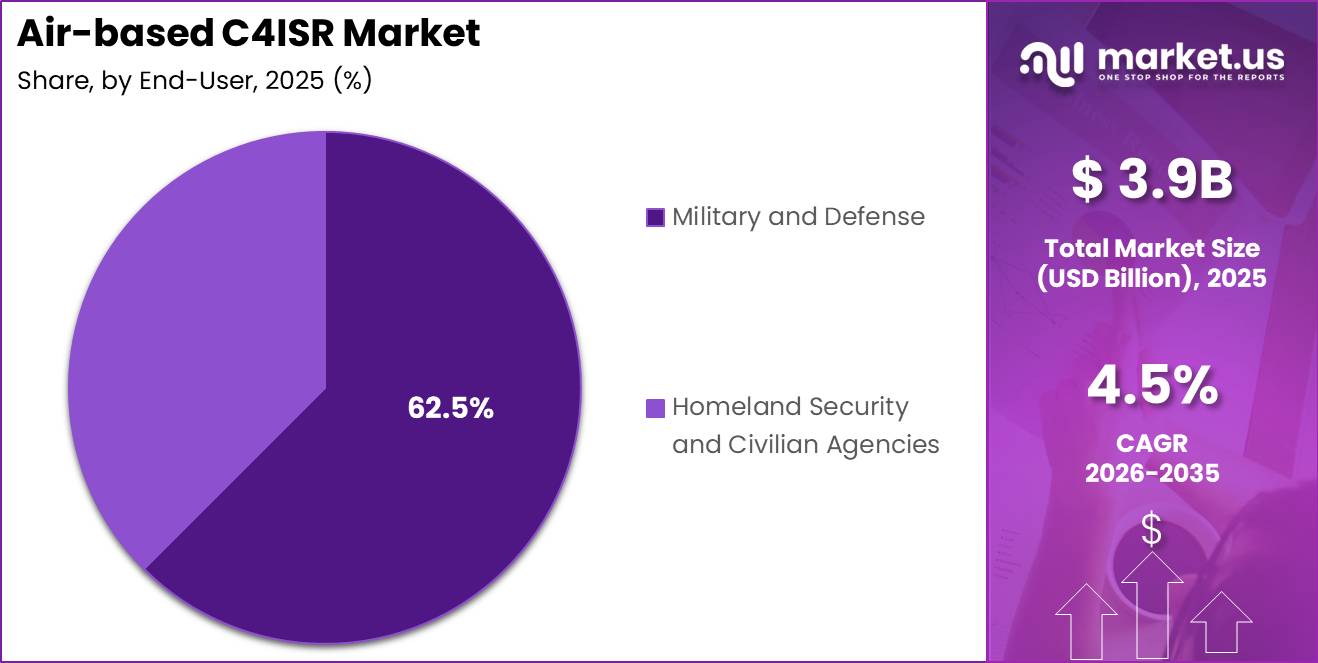 Air-based C4ISR Market Segment Share Pie Chart