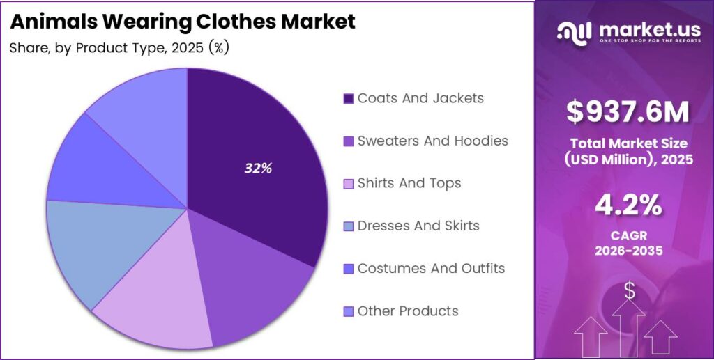 Animals Wearing Clothes Market Share Analysis Chart