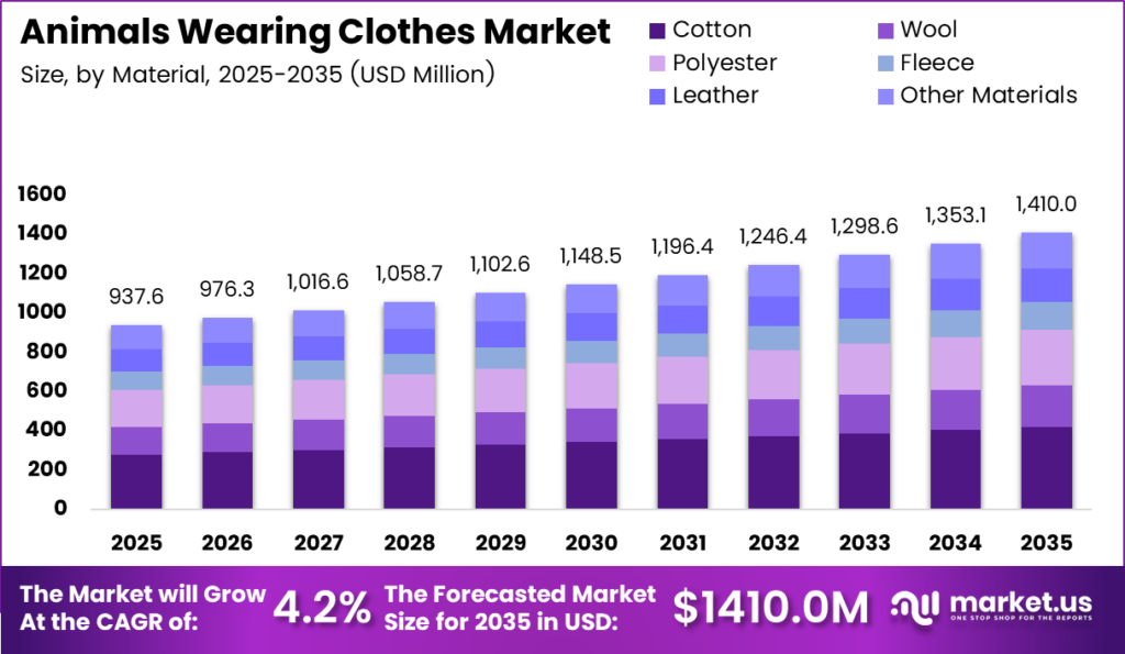 Animals Wearing Clothes Market Size Analysis Bar Graph