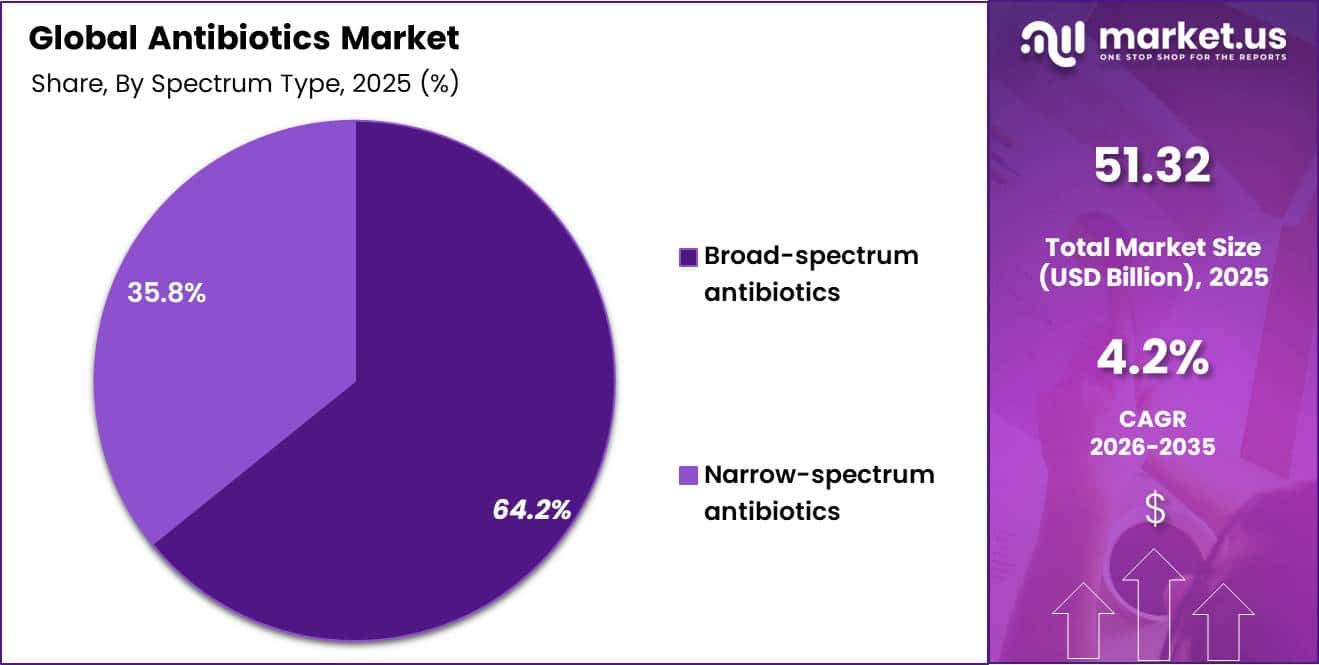 Antibiotics Market Share