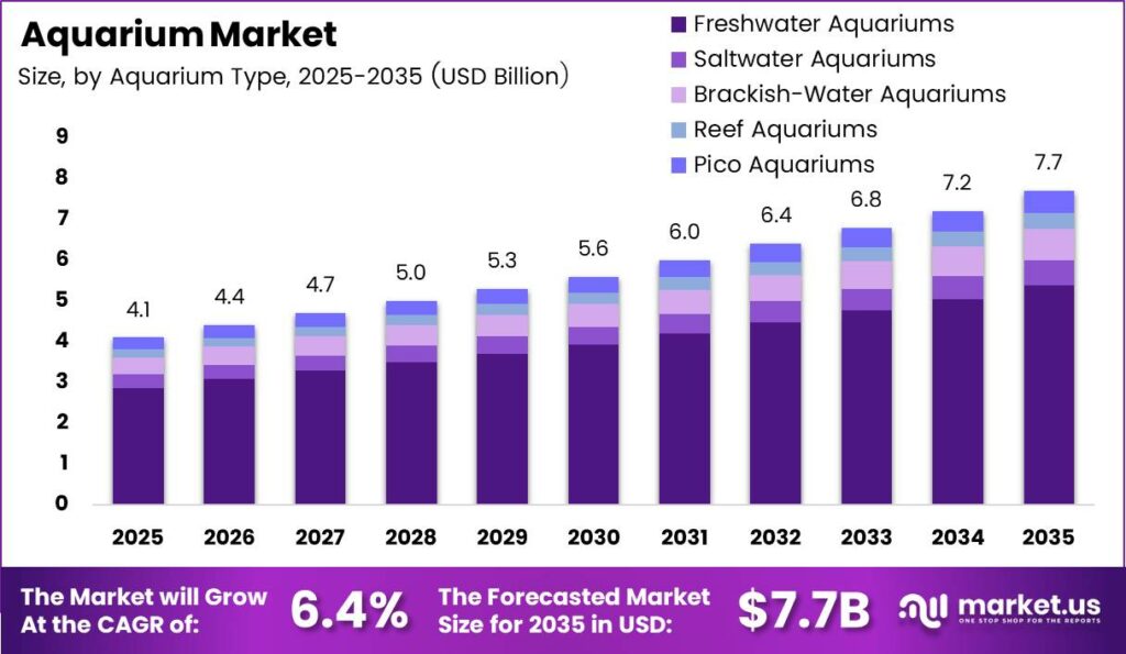 Aquarium Market Size Analysis Bar Graph