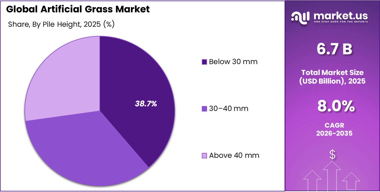 Artificial Grass Market Share