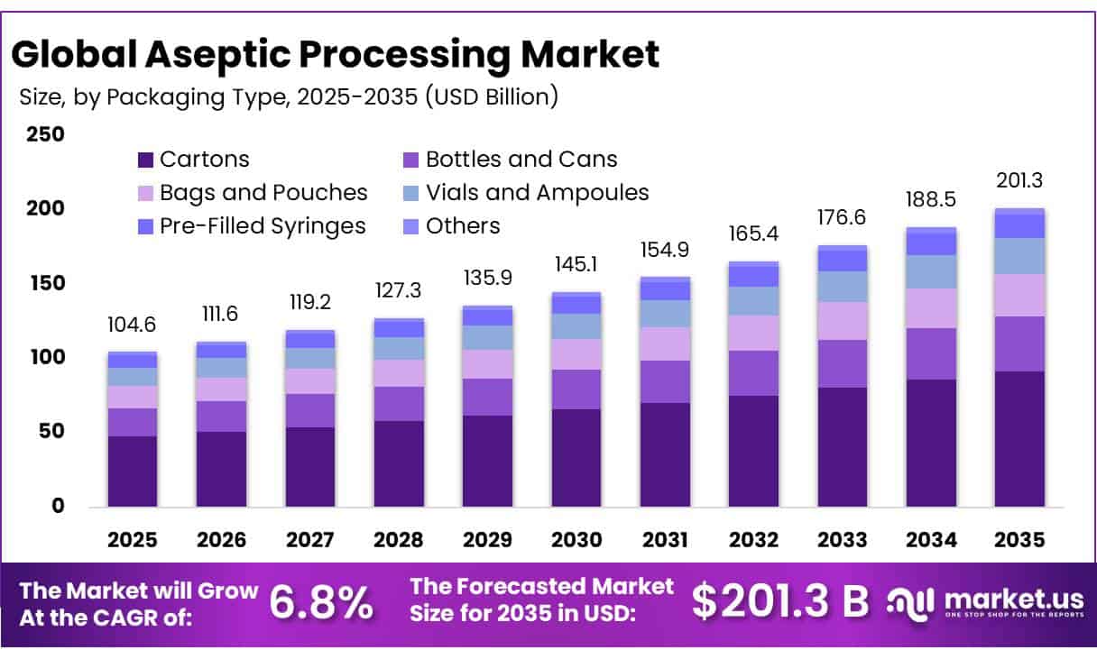 Aseptic Processing Market