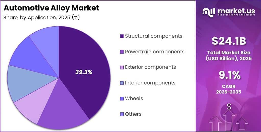 Automotive Alloy Market Share Analysis Chart