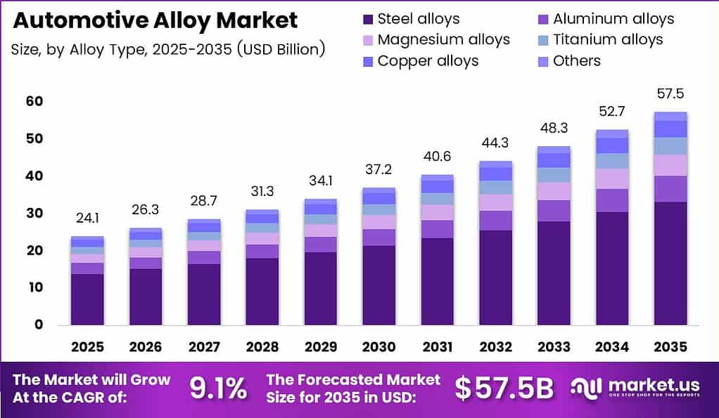 Automotive Alloy Market Size Analysis Bar Graph