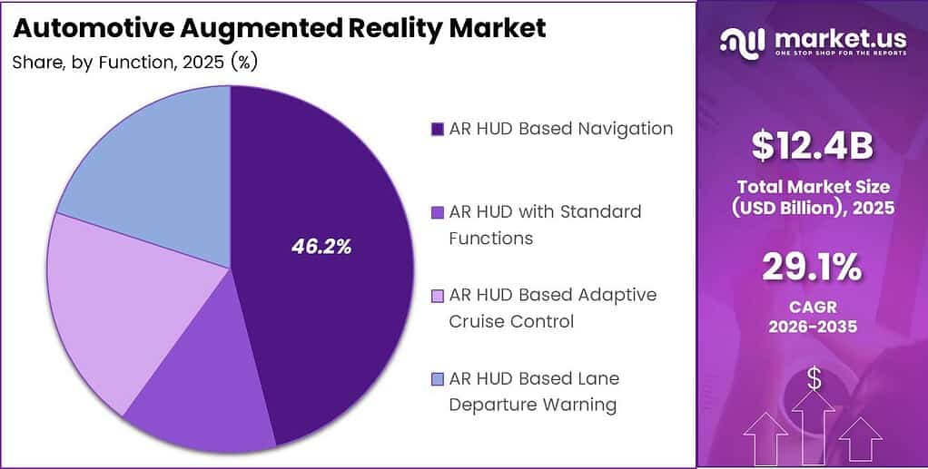 Automotive Augmented Reality Market Share Analysis Chart