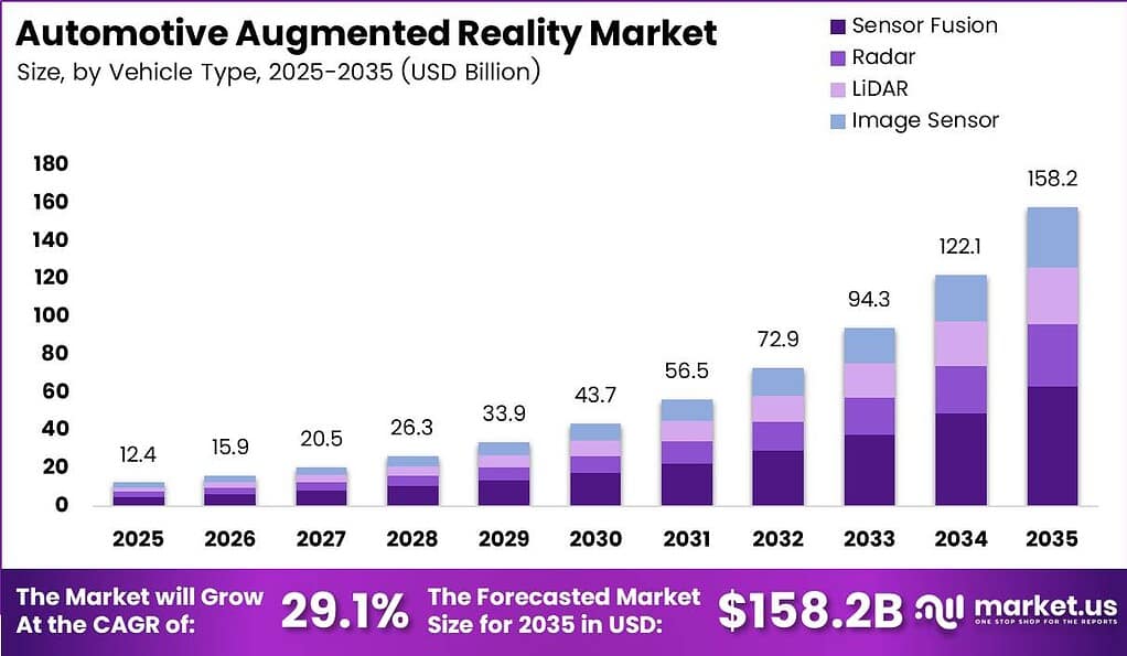 Automotive Augmented Reality Market Size Analysis Bar Graph