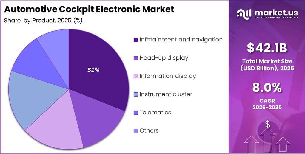 Automotive Cockpit Electronic Market Share Analysis Chart