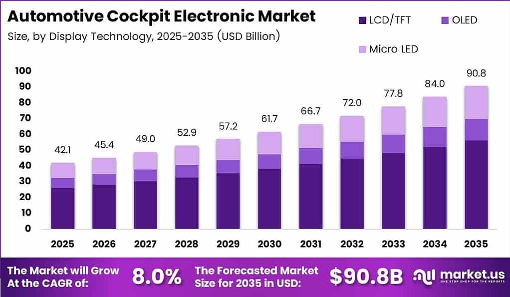 Automotive Cockpit Electronic Market Size Analysis Bar Graph