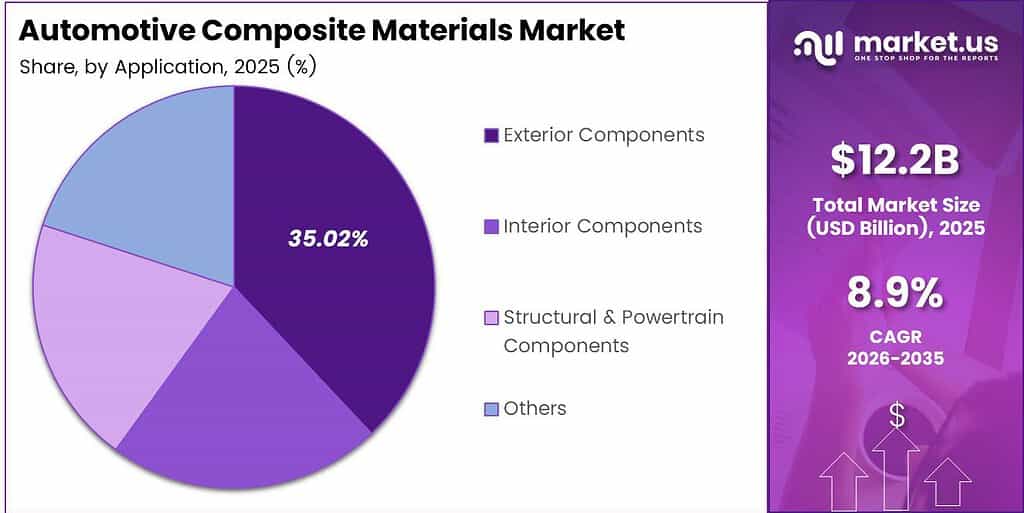 Automotive Composite Materials Market Share Analysis Chart