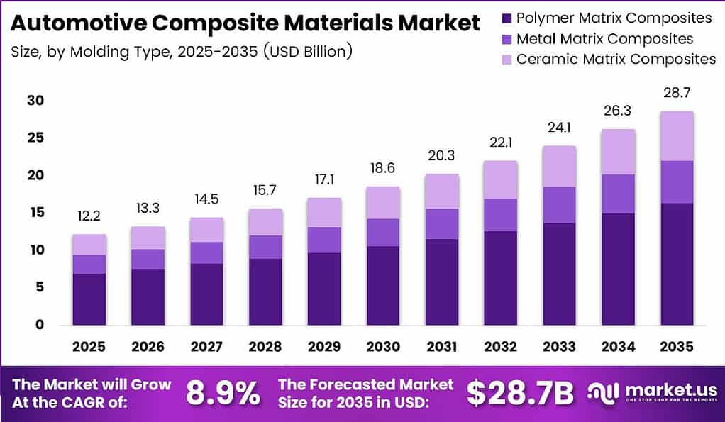Automotive Composite Materials Market Size Analysis Bar Graph