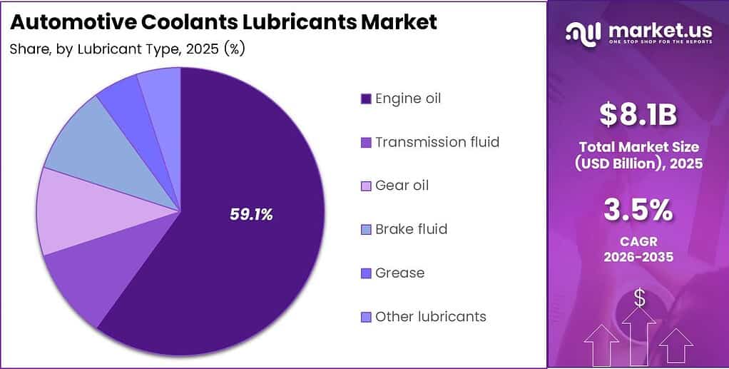 Automotive Coolants Lubricants Market Share Analysis Chart