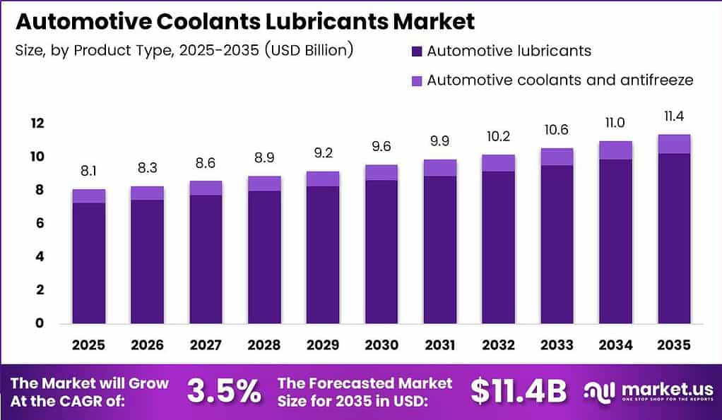 Automotive Coolants Lubricants Market Size Analysis Bar Graph