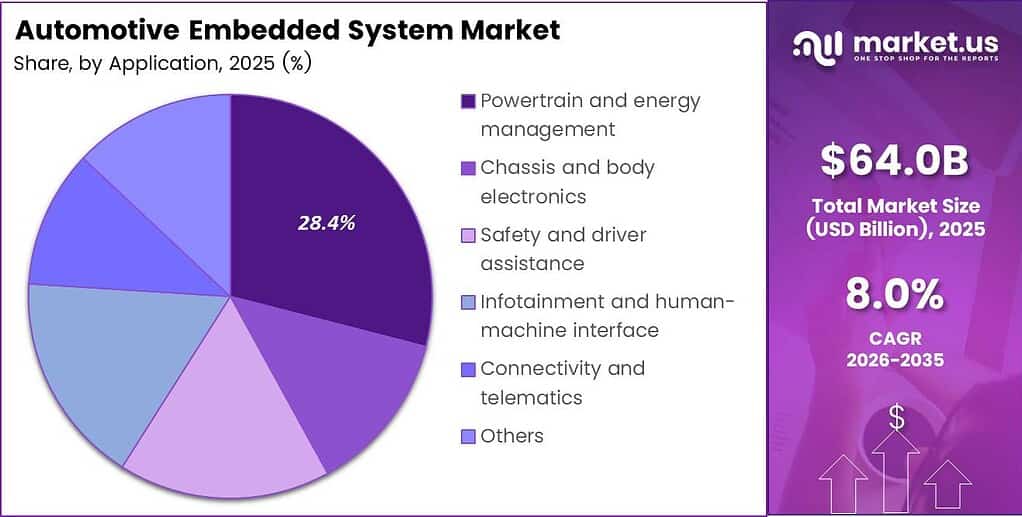 Automotive Embedded System Market Share Analysis Chart