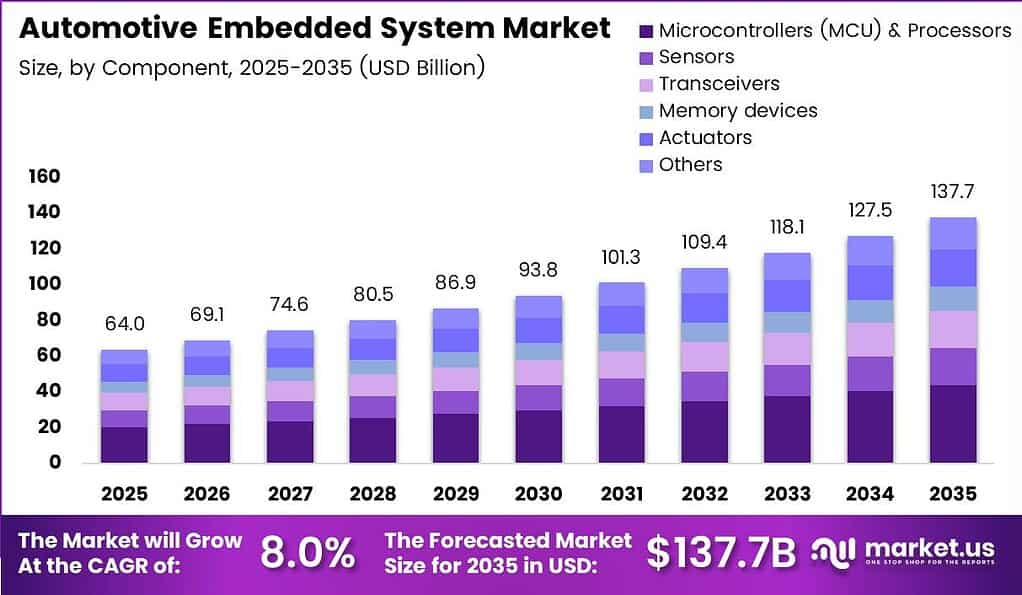 Automotive Embedded System Market Size Analysis Bar Graph