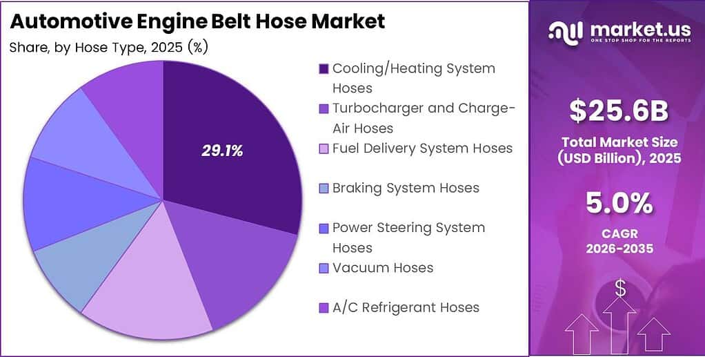 Automotive Engine Belt Hose Market Share Analysis Chart