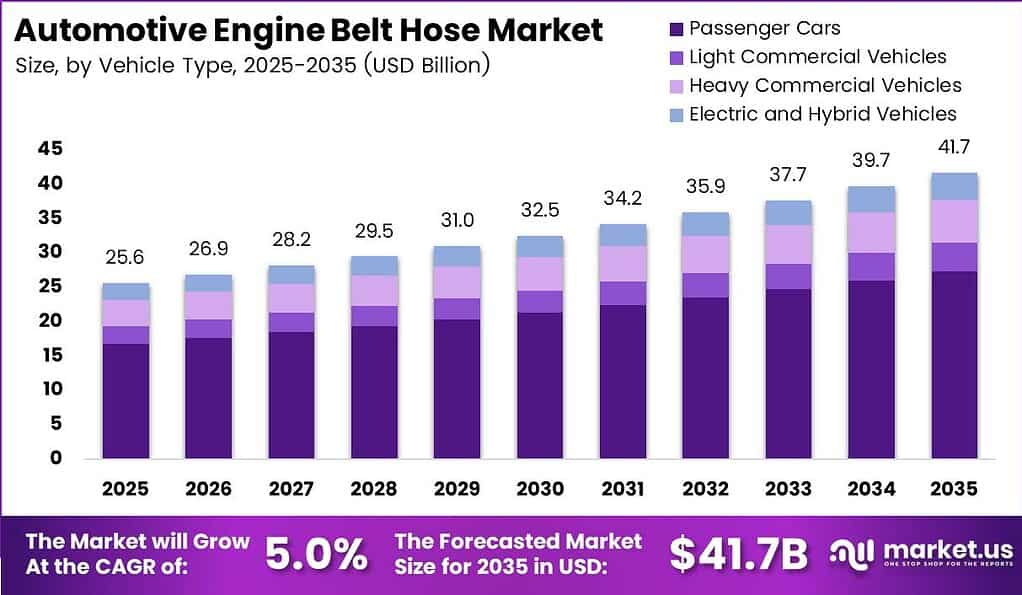 Automotive Engine Belt Hose Market Size Analysis Bar Graph