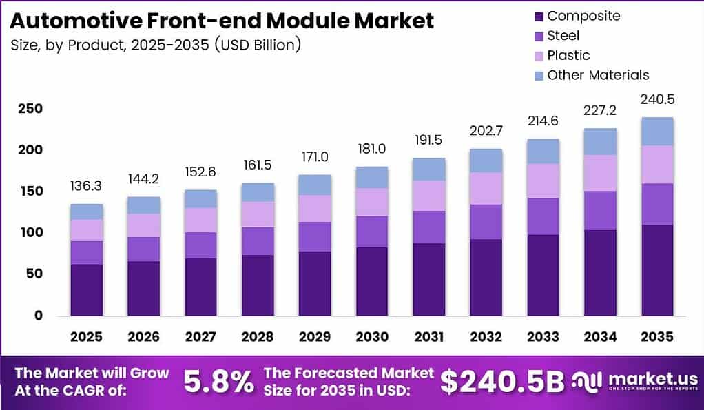 Automotive Front-end Module Market Size Analysis Bar Graph