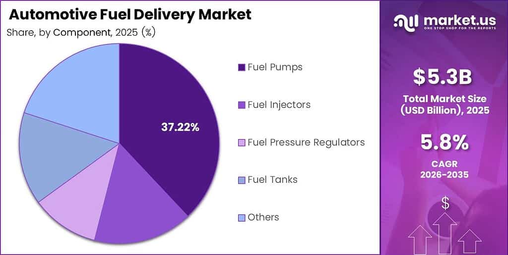 Automotive Fuel Delivery Market Share Analysis Chart