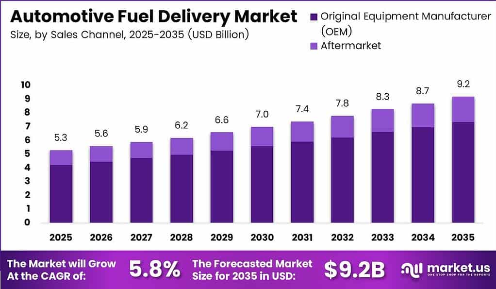 Automotive Fuel Delivery Market Size Analysis Bar Graph