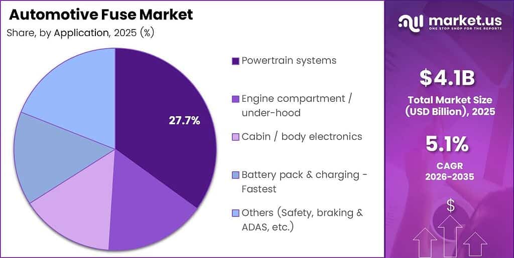 Automotive Fuse Market Share Analysis Chart