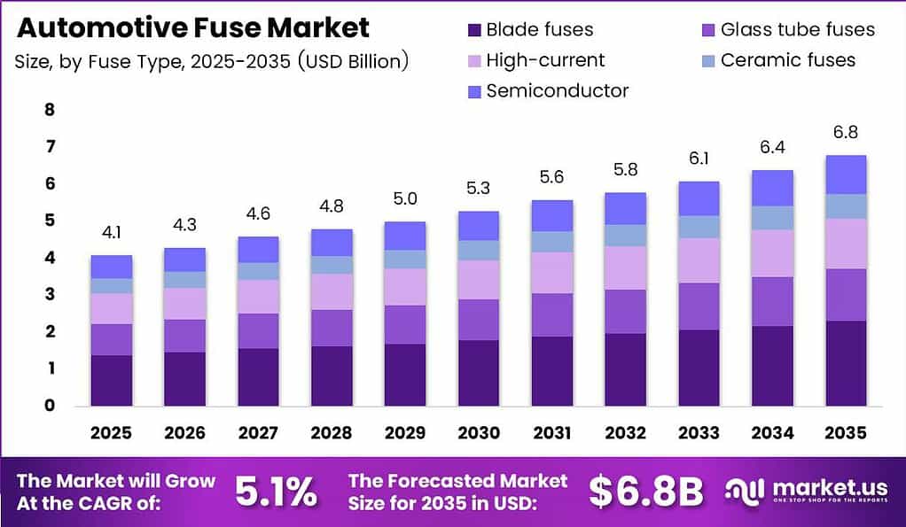 Automotive Fuse Market Size Analysis Bar Graph