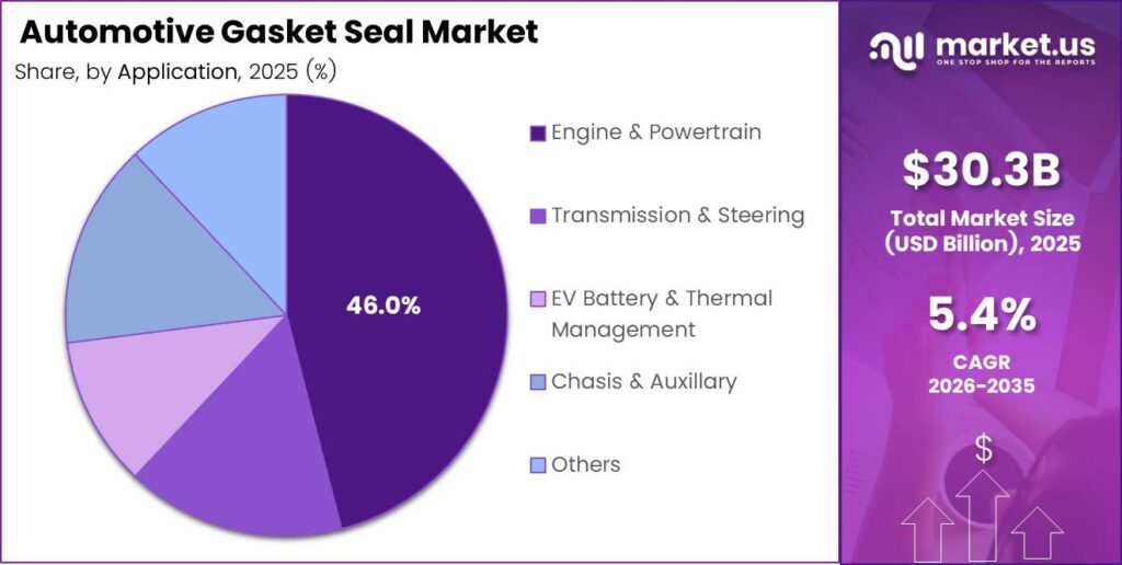 Automotive Gasket Seal Market Share Analysis Chart
