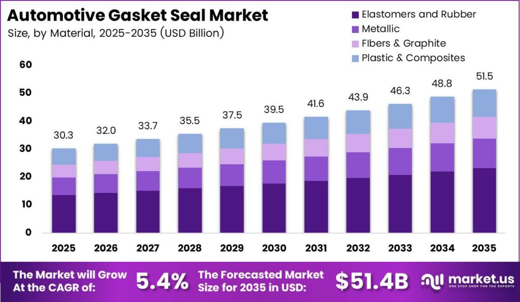 Automotive Gasket Seal Market Size Analysis Bar Graph