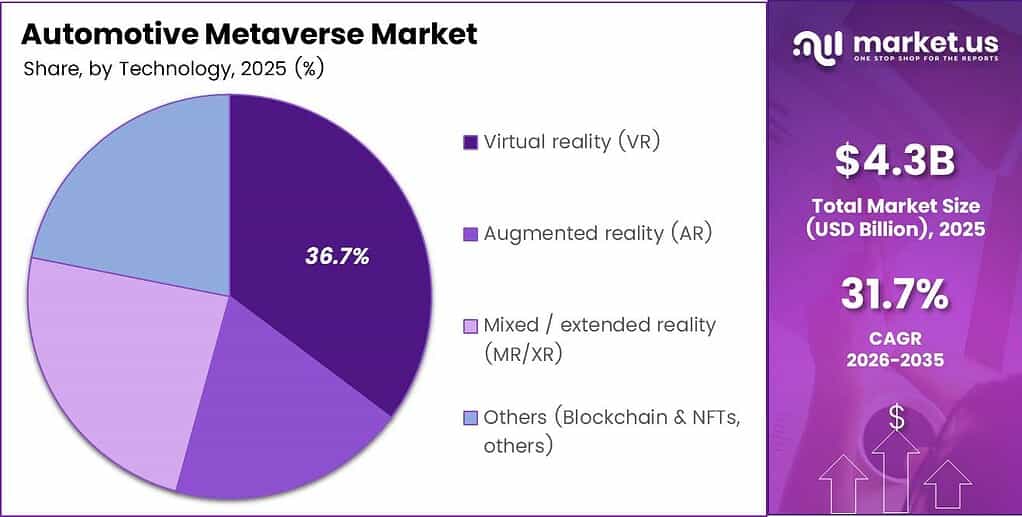 Automotive Metaverse Market Share Analysis Chart