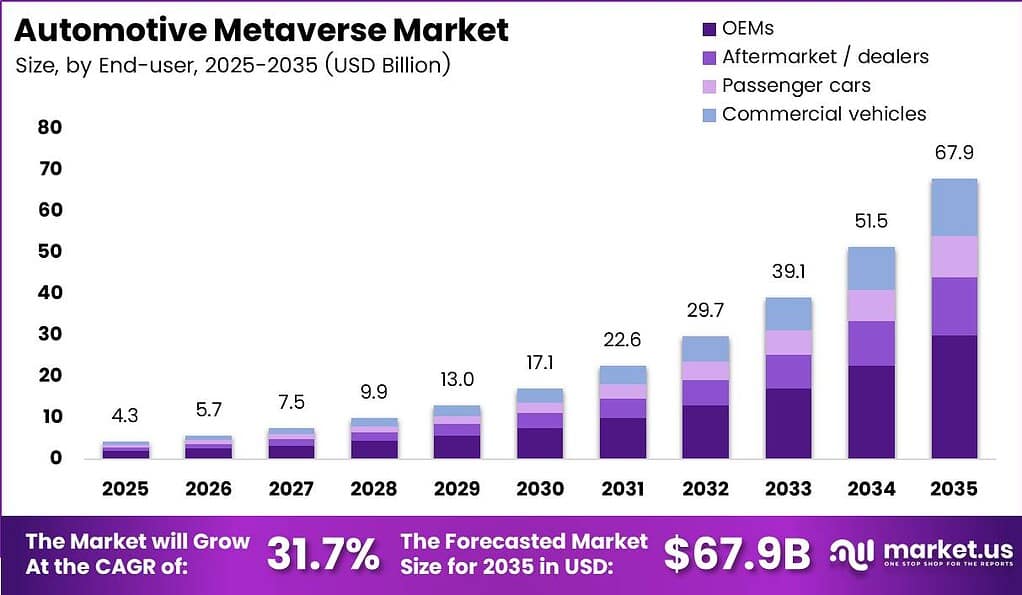 Automotive Metaverse Market Size Analysis Bar Graph