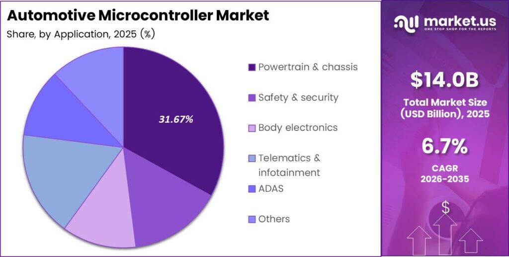 Automotive Microcontroller Market Share Analysis Chart