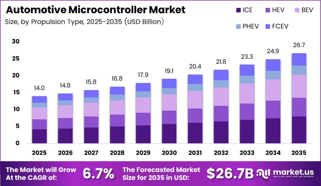 Automotive Microcontroller Market Size Analysis Bar Graph