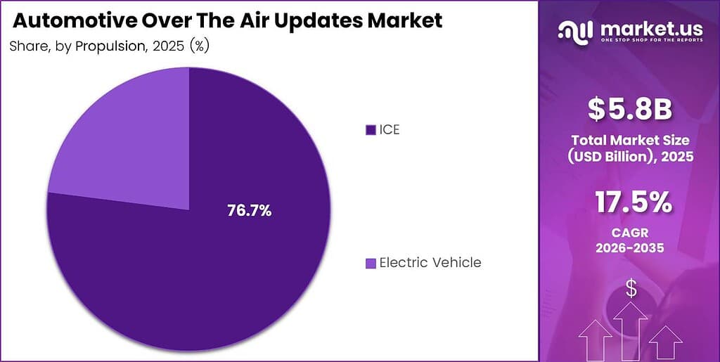 Automotive Over The Air Updates Market Share Analysis Chart